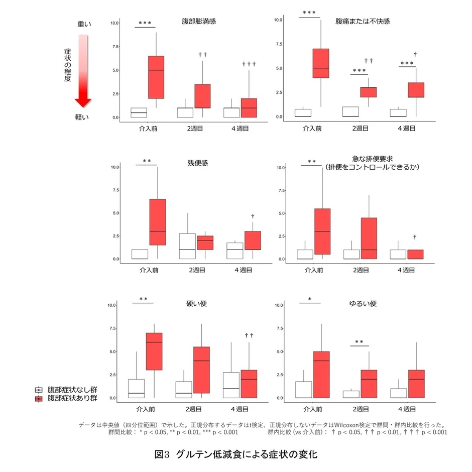 グルテン低減食による症状の変化