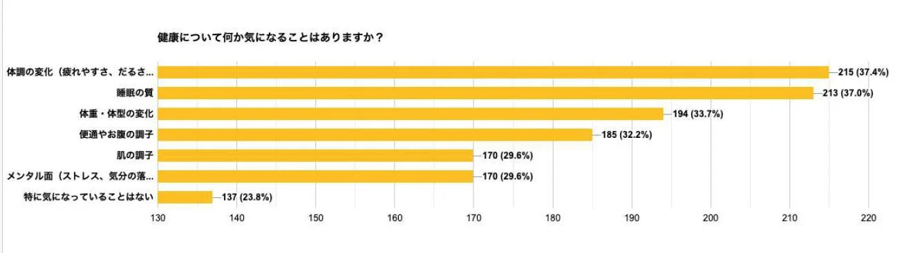 健康について気になることの棒グラフ