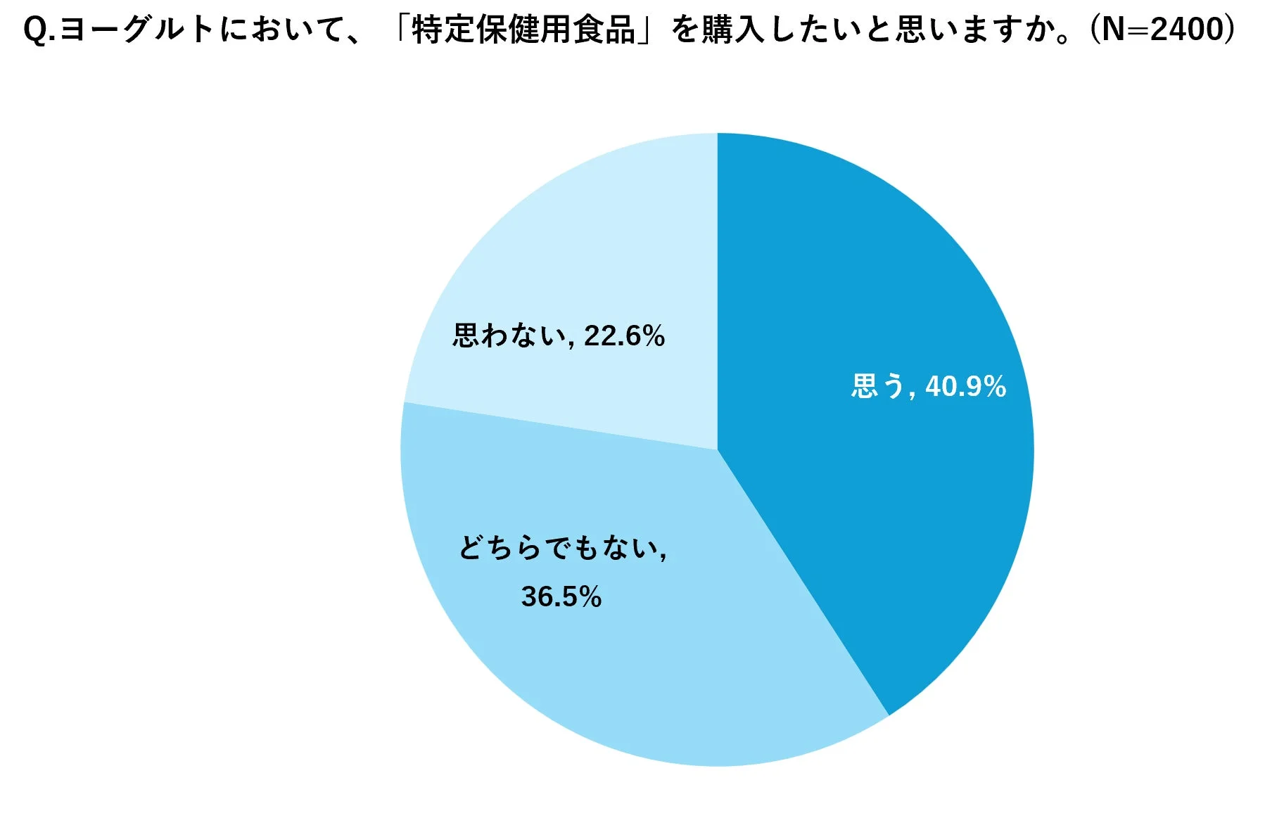 トクホヨーグルト購入意向