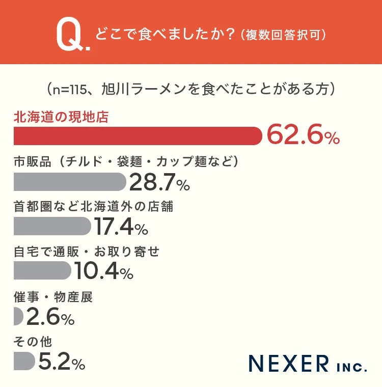 どこで食べましたか？