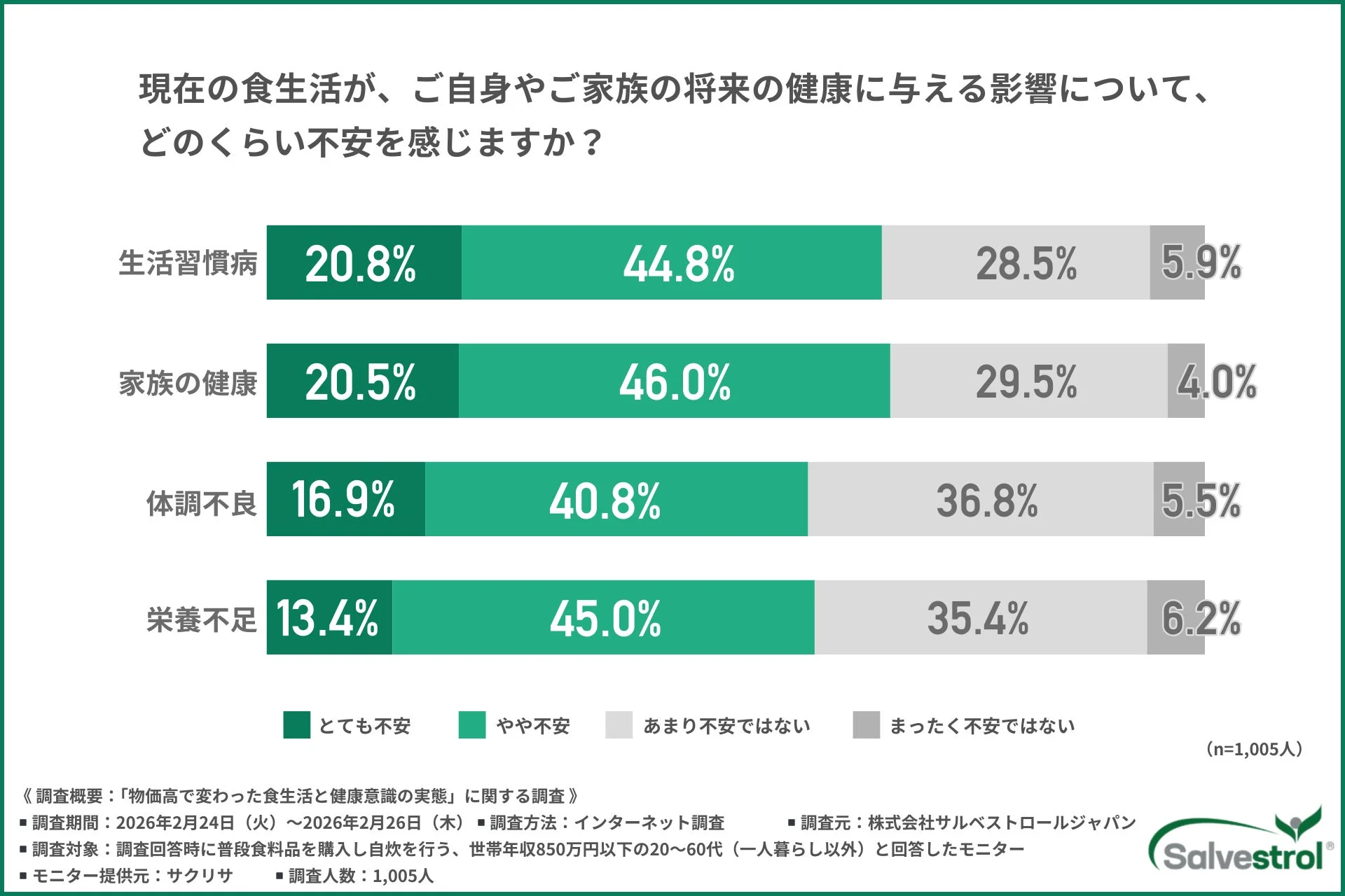 将来の健康に不安を感じるか