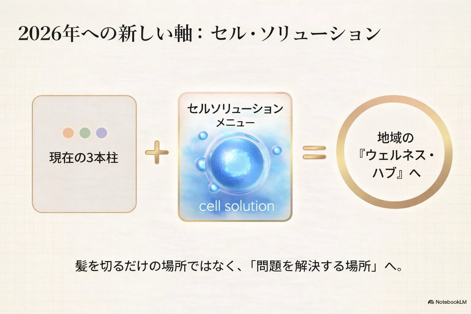 セルソリューションとウェルネスハブの構想