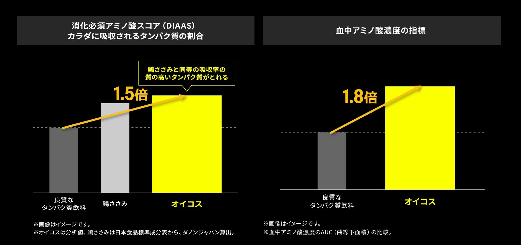 高吸収タンパク質の吸収率比較