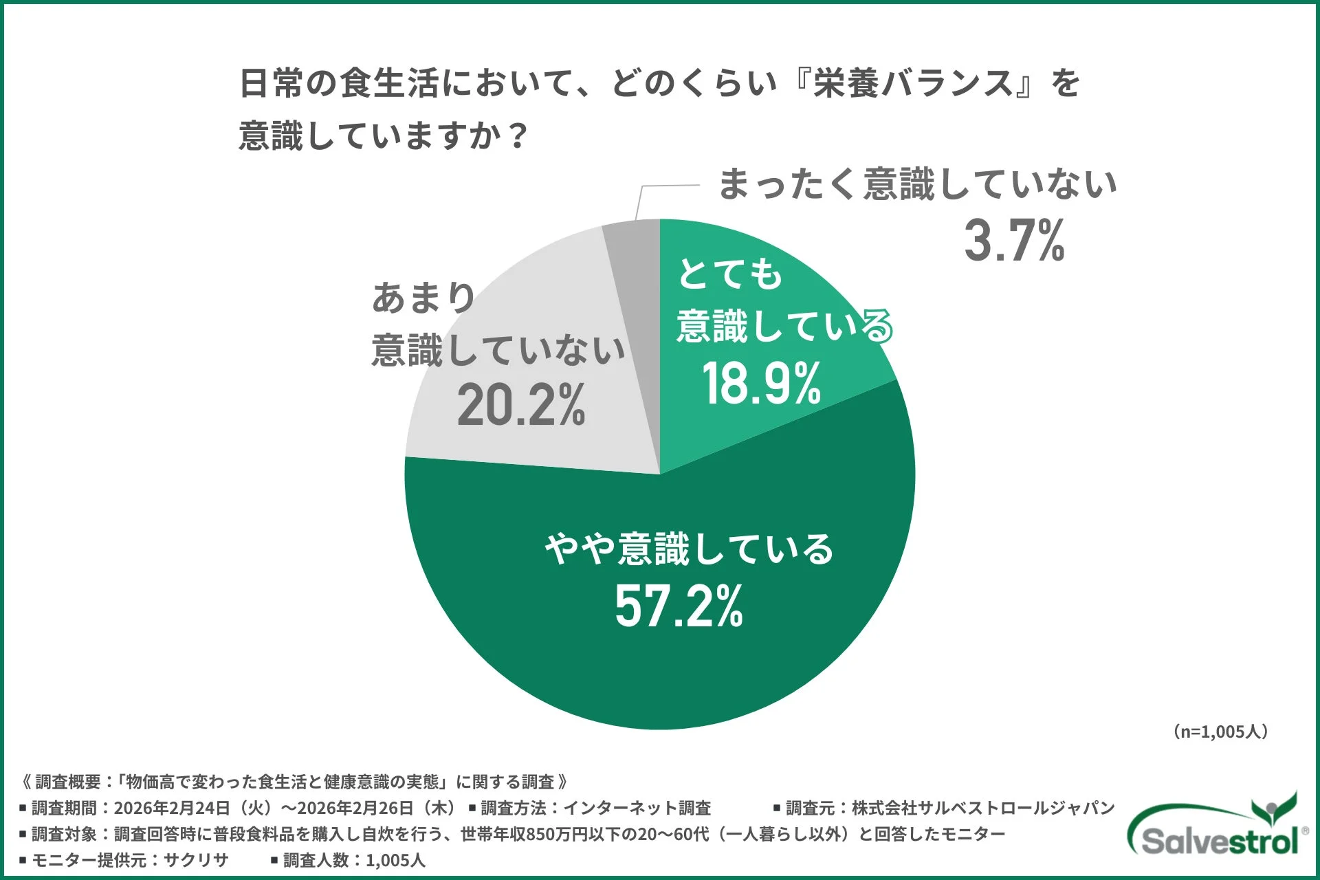 日常の食生活で栄養バランスを意識しているか