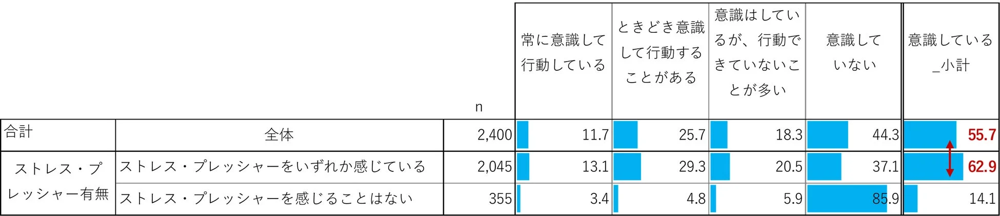 ストレス有無別意識