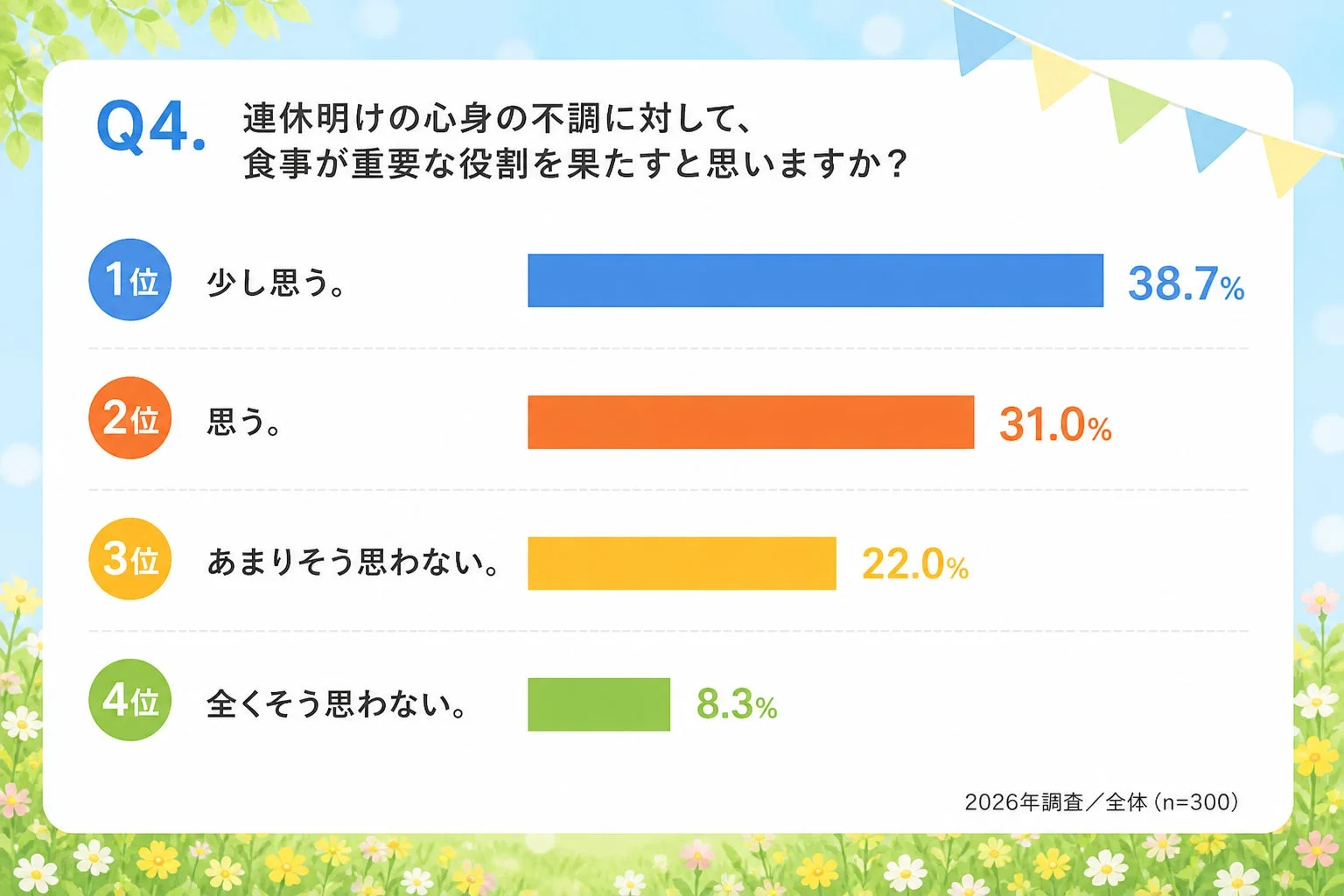 連休明けの心身の不調に対して、食事が重要な役割を果たすと思いますか？