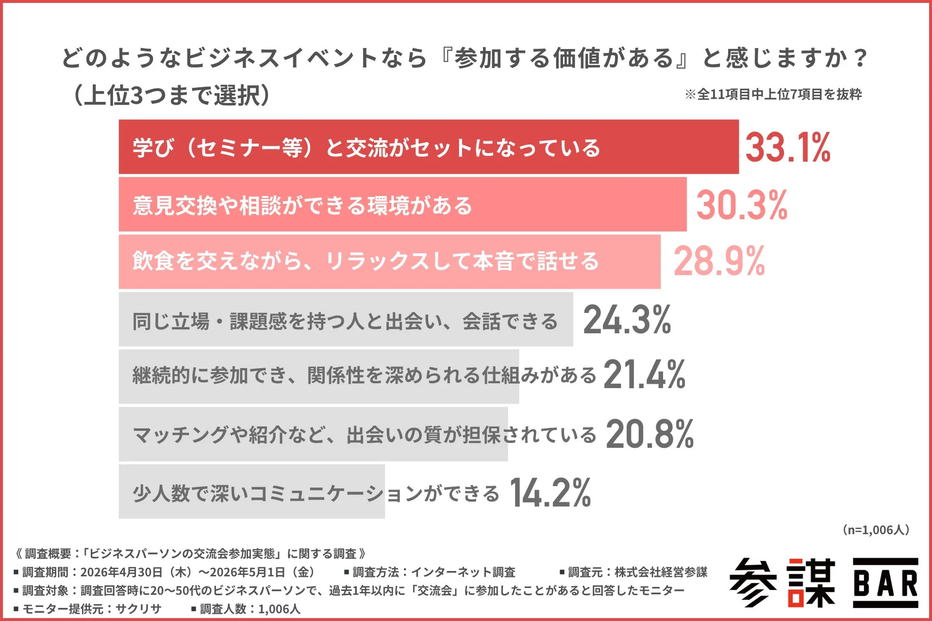 参加する価値があるビジネスイベントのグラフ
