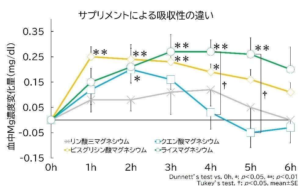 マグネシウムサプリメント摂取後の血中Mg濃度変化のグラフ