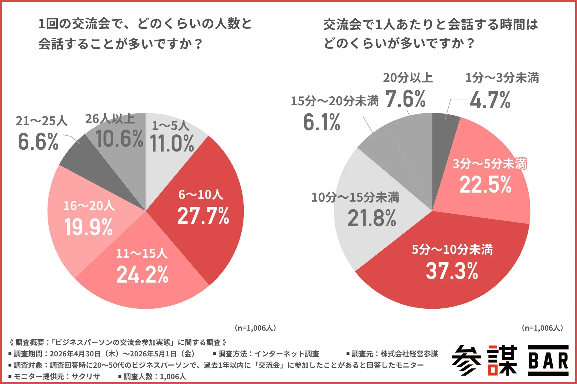 1回の交流会で会話する人数と1人あたりの会話時間のグラフ