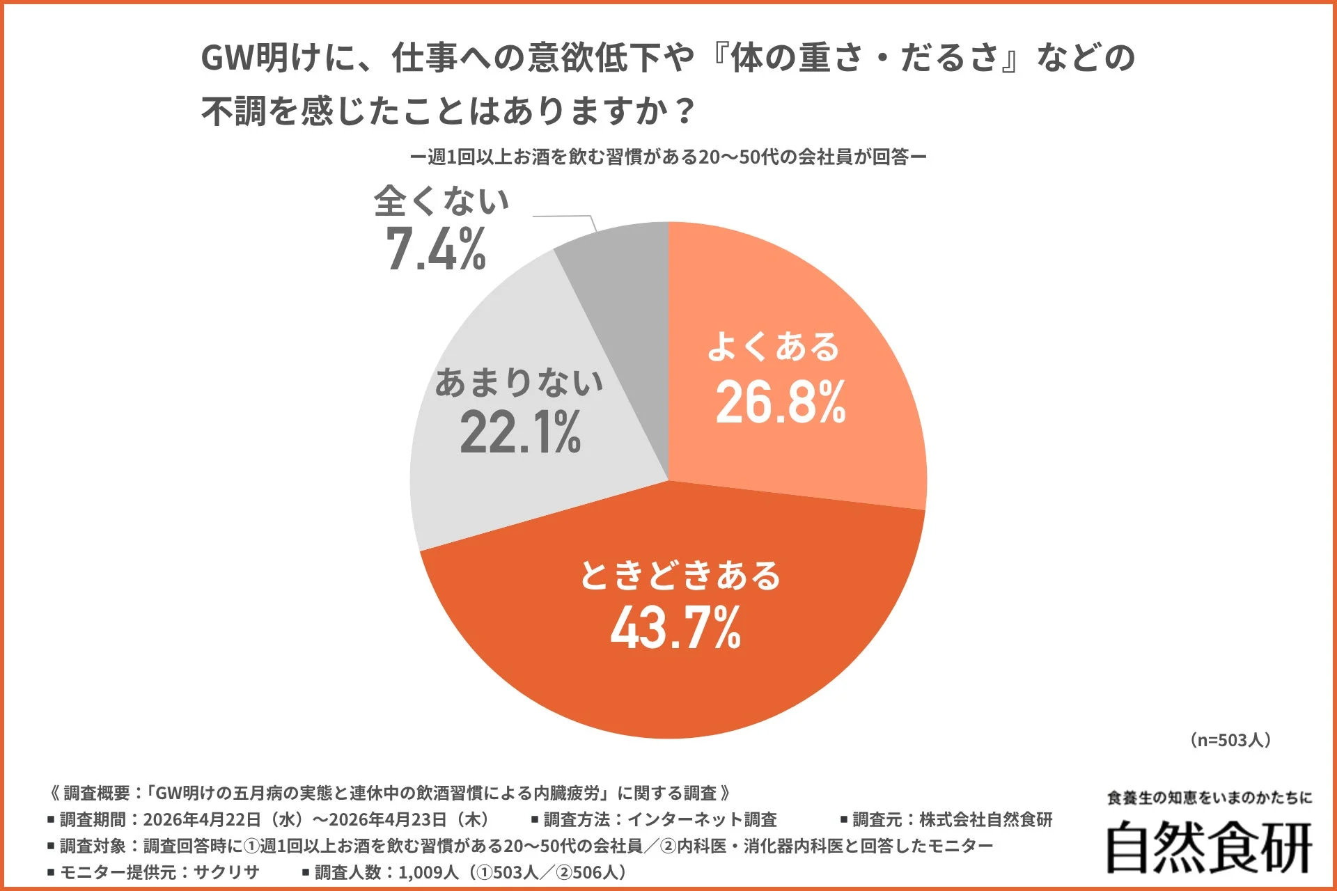GW明けの不調の実感度合い