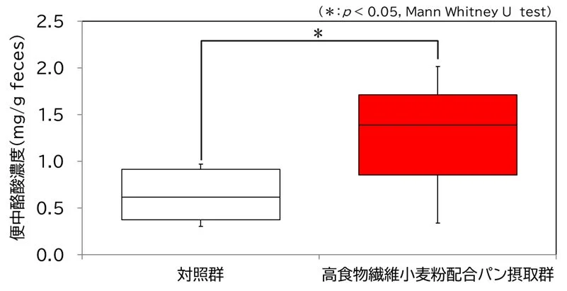 便中酪酸濃度比較のグラフ