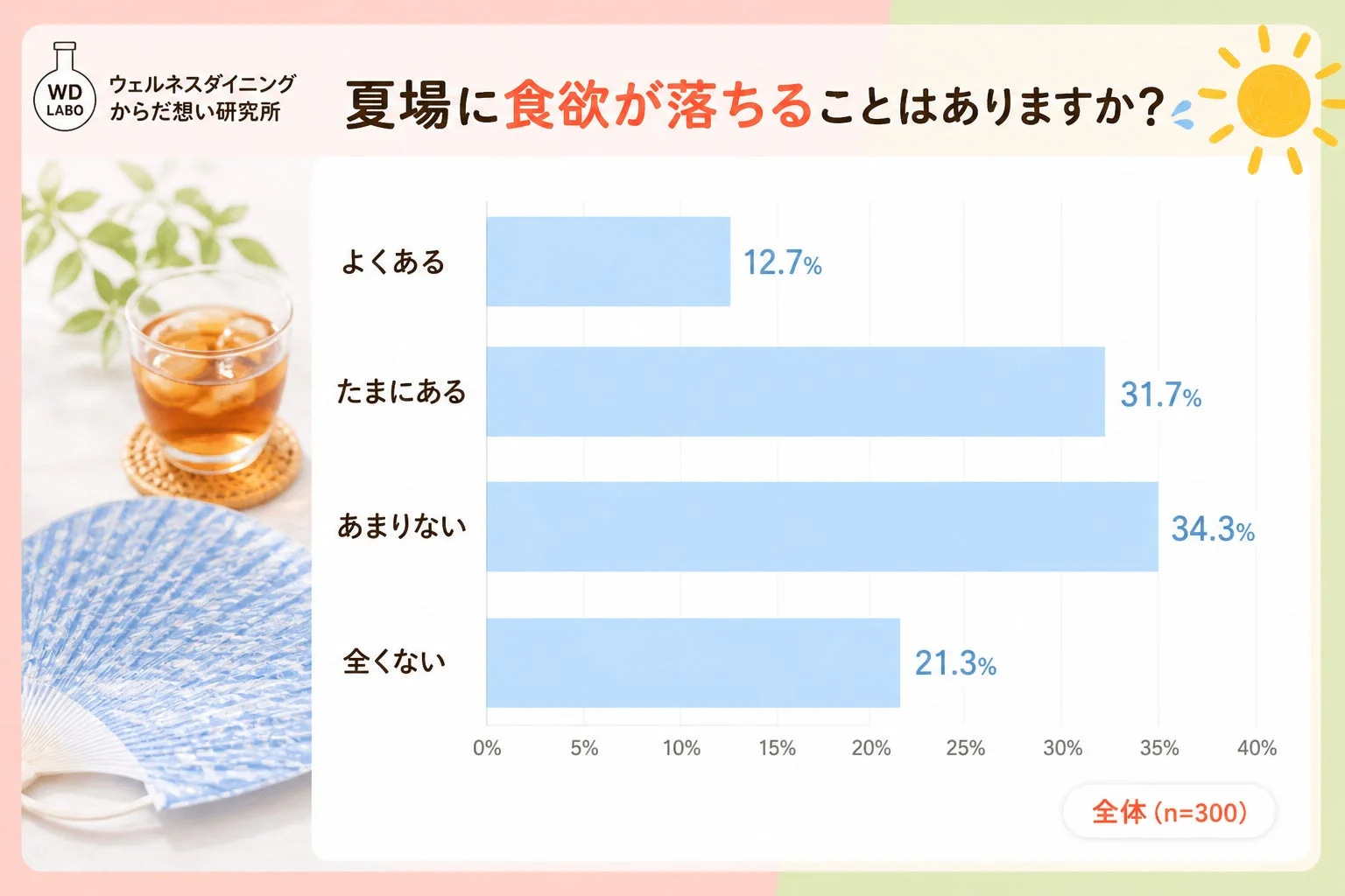 夏場に食欲が落ちることはありますか?