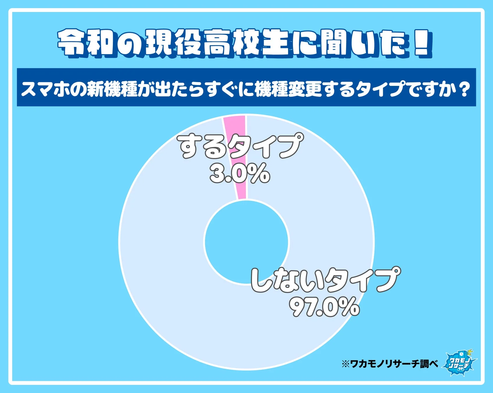 令和の現役高校生に聞いた!スマホの新機種が出たらすぐに機種変更するタイプですか?するタイプ 3.0%しないタイプ 97.0%