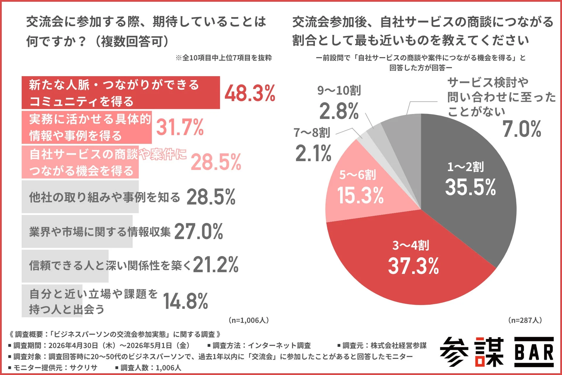 交流会への期待のグラフ