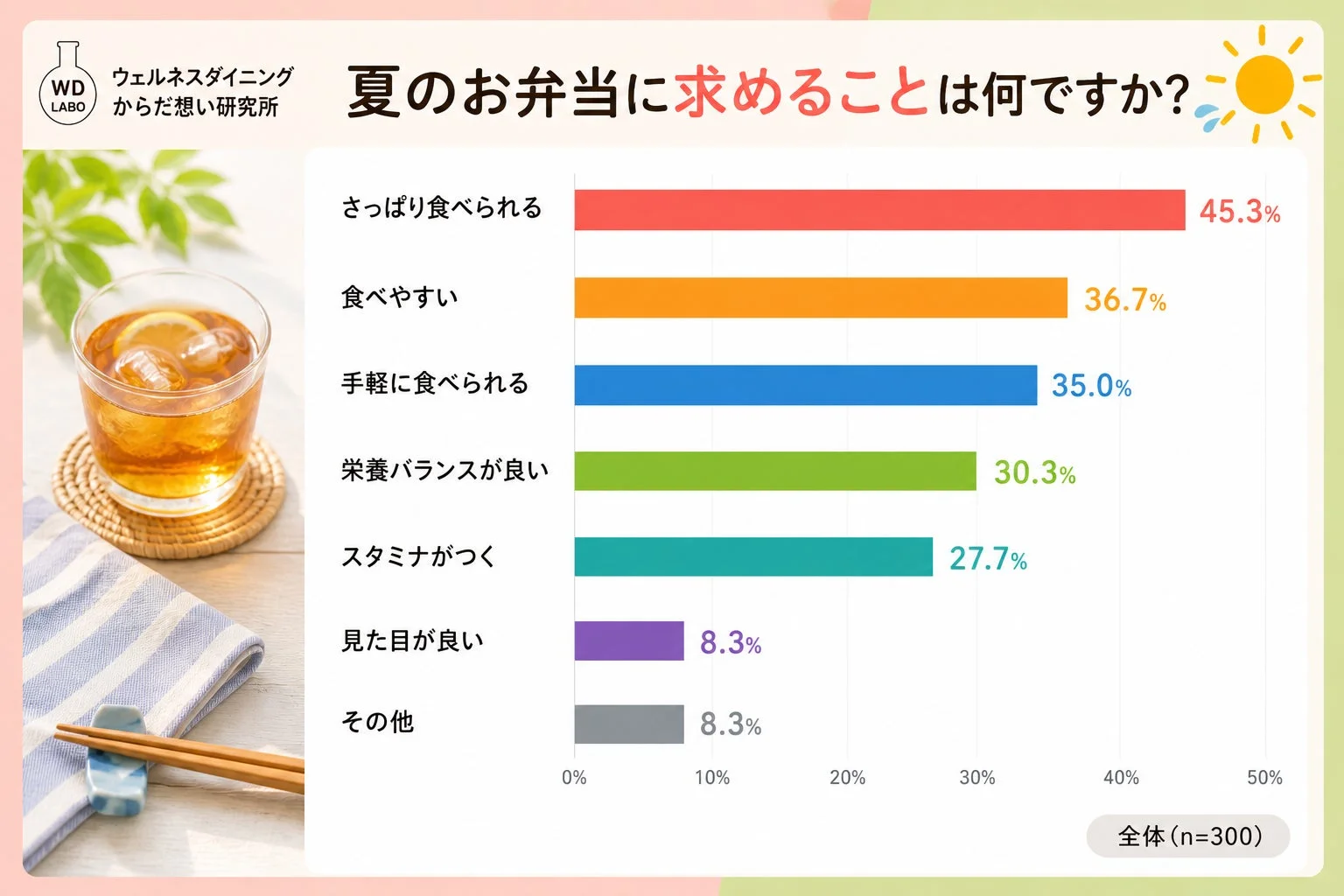 夏のお弁当に求めることは何ですか?