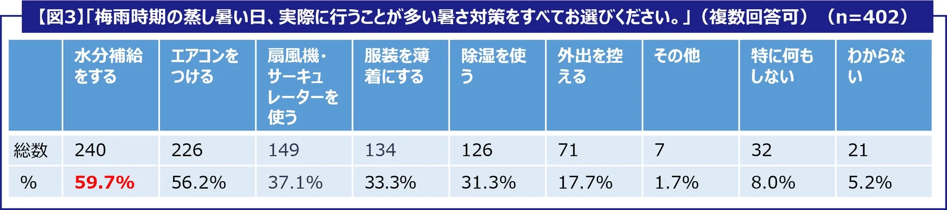 梅雨時期の蒸し暑い日に行われる暑さ対策に関するアンケート結果を示すグラフ