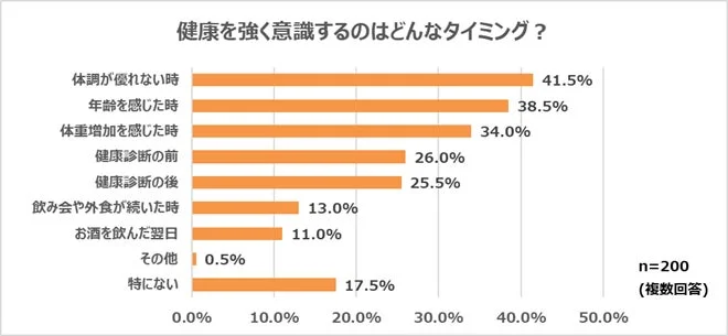 健康を強く意識するのはどんなタイミング？