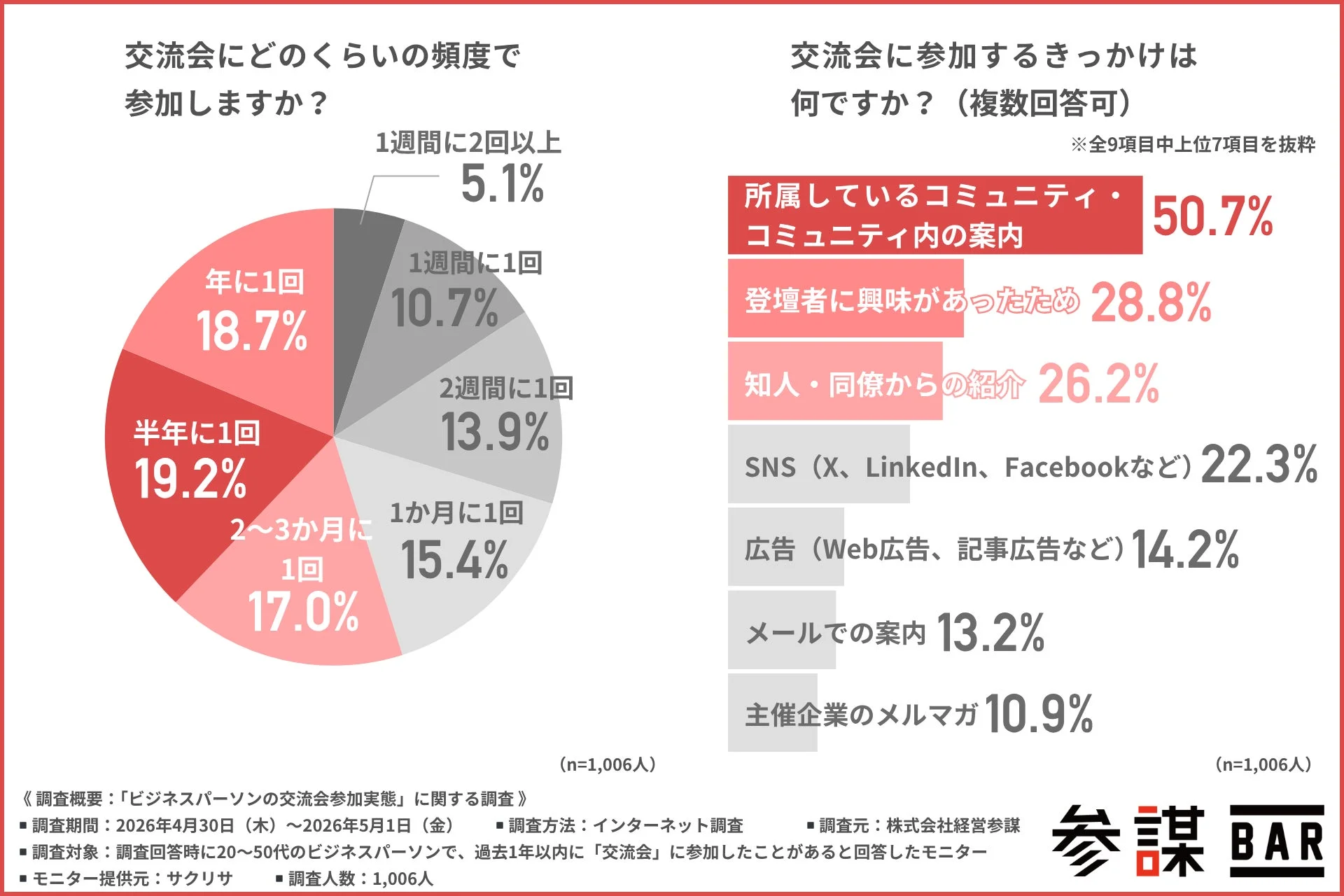 交流会への参加頻度と参加きっかけのグラフ