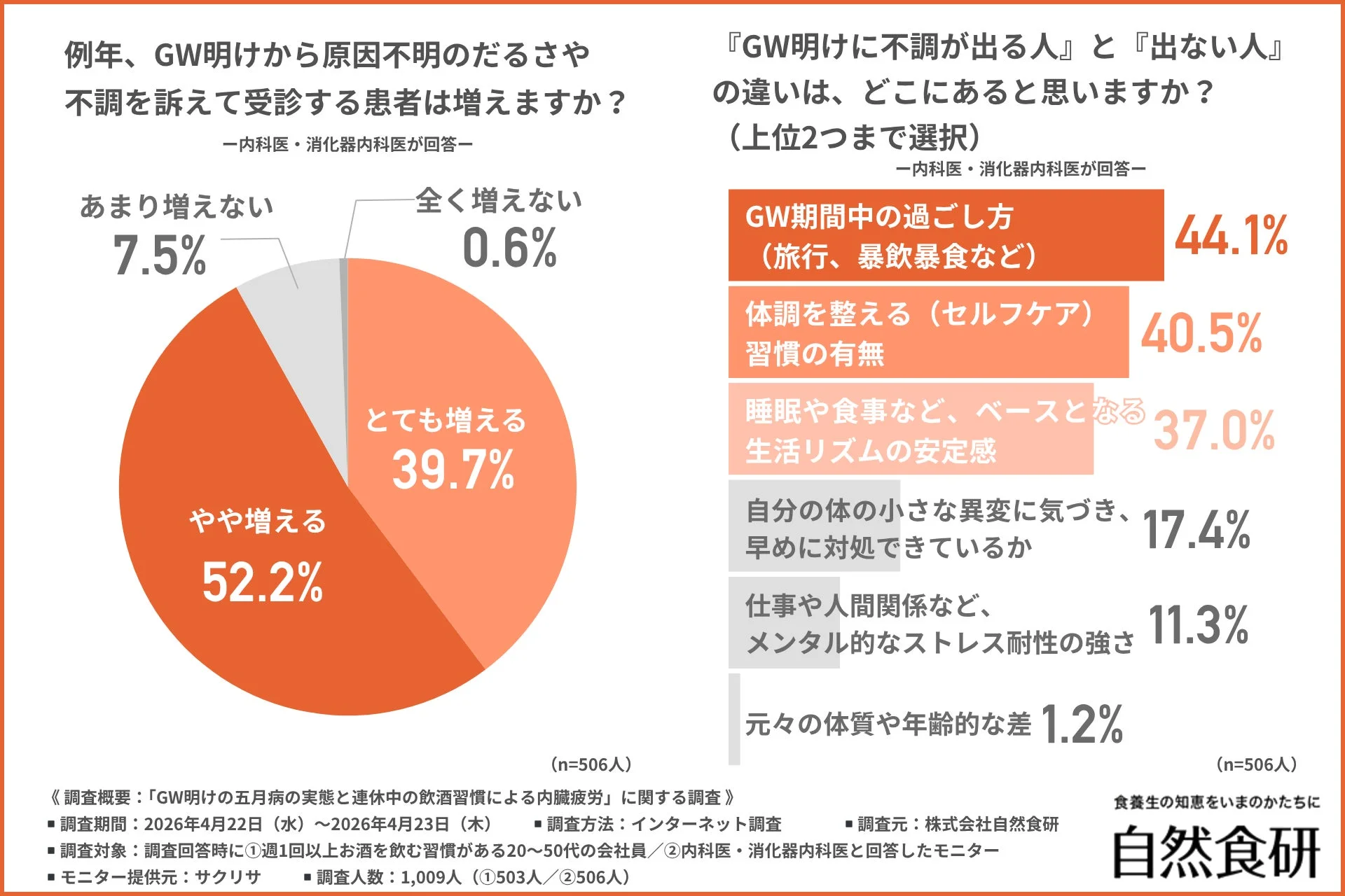 GW明けに不調を訴える患者の増加と不調が出る人の違い
