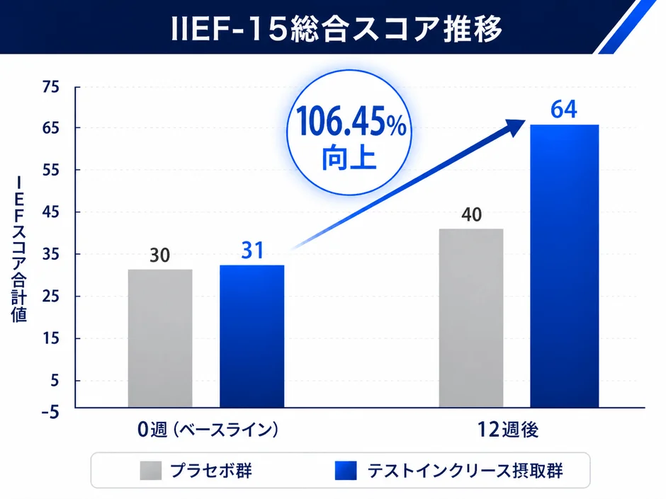 IIEF-15総合スコアの12週間の推移を示す棒グラフ