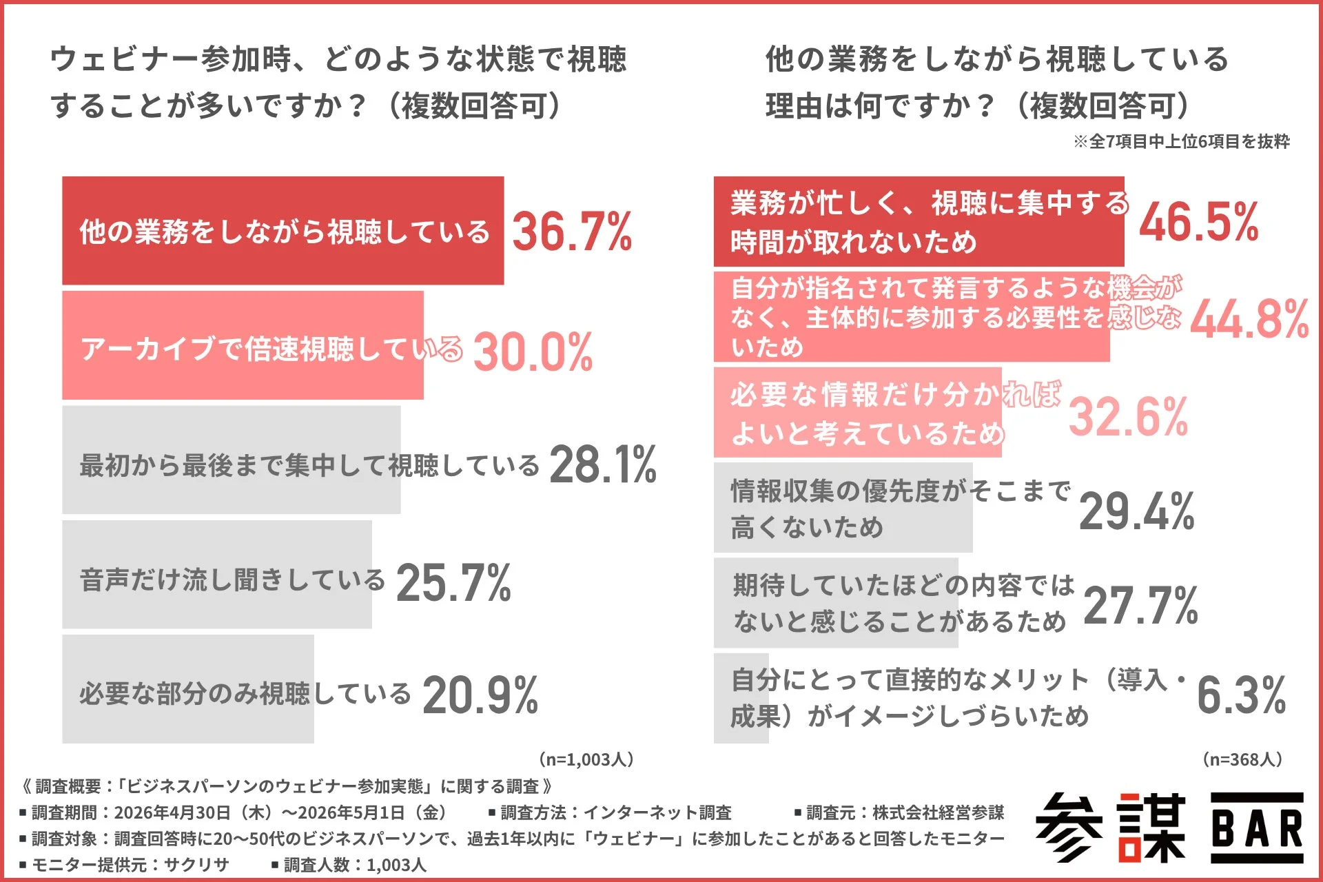 ウェビナー視聴状態と、ながら視聴の理由のグラフ