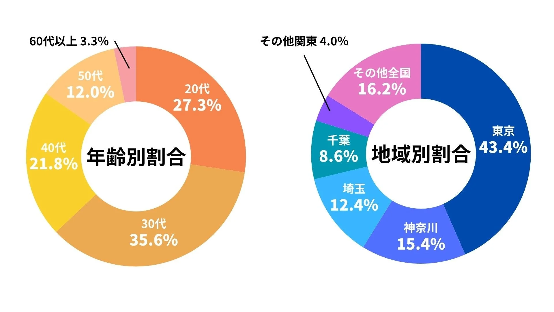 年齢構成と地域構成の割合を示す2つのドーナツグラフです。年齢別では30代が最も多く、地域別では東京が全体の4割以上を占めていることが示されています。