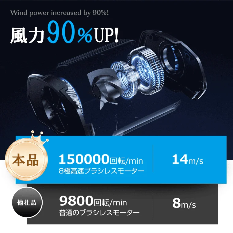 Wind power increased by 90%! 風力90%UP!