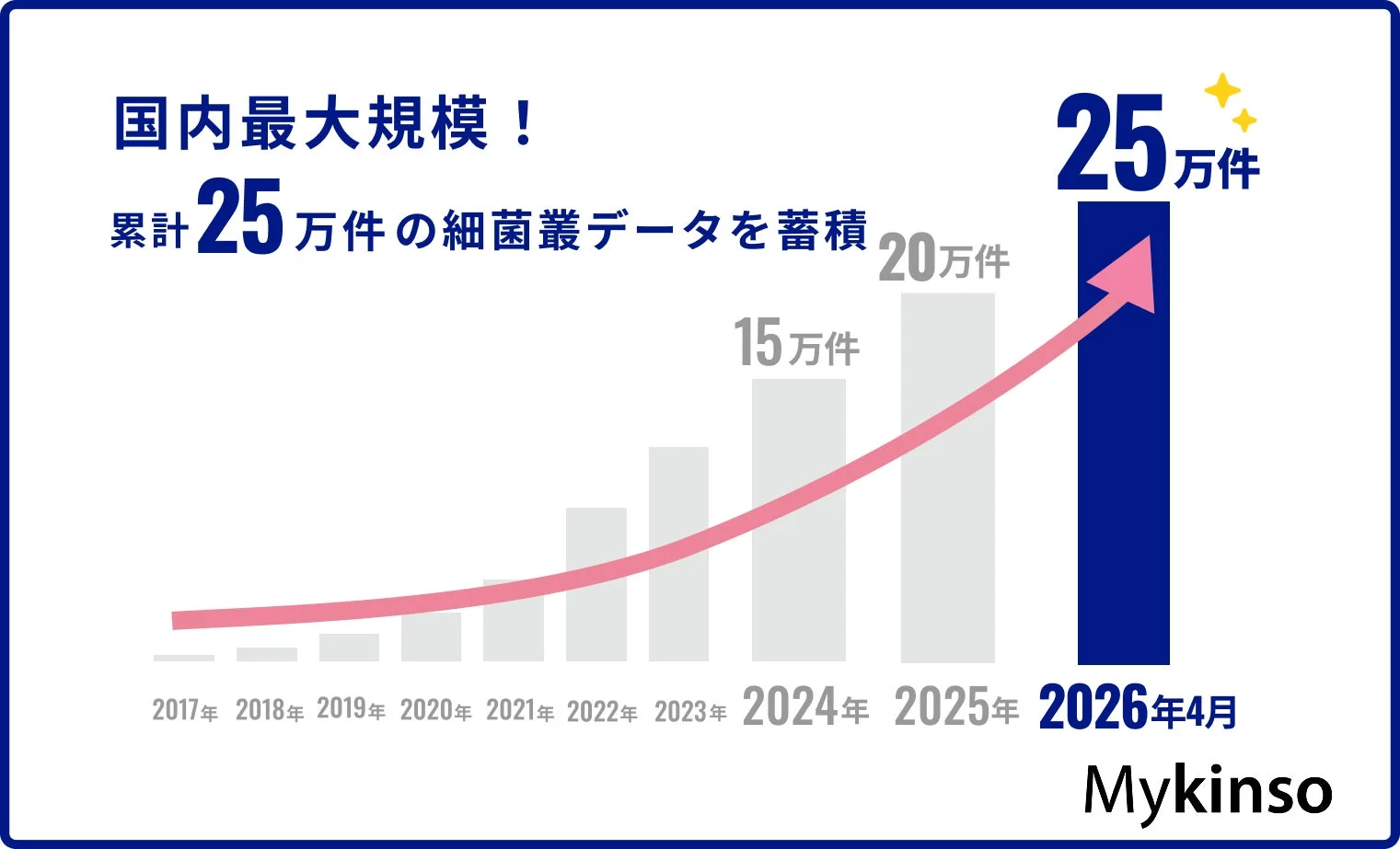 国内最大規模の細菌叢データ蓄積