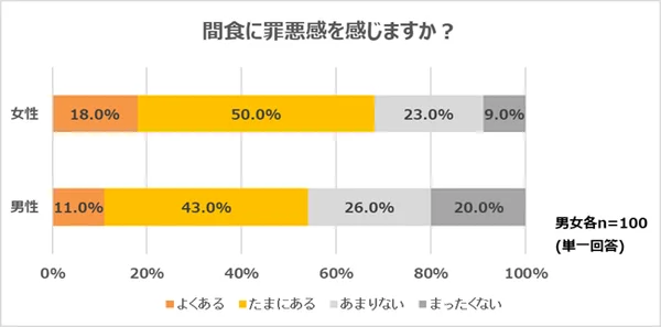 間食に罪悪感を感じますか？の男女比較棒グラフ
