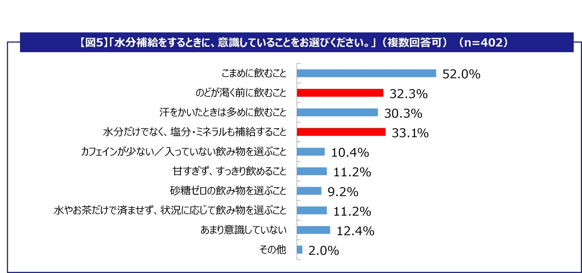 水分補給をする際に意識していることに関するアンケート結果を棒グラフで示しています