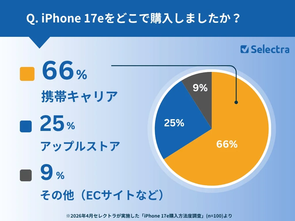 iPhone 17eをどこで購入しましたか？