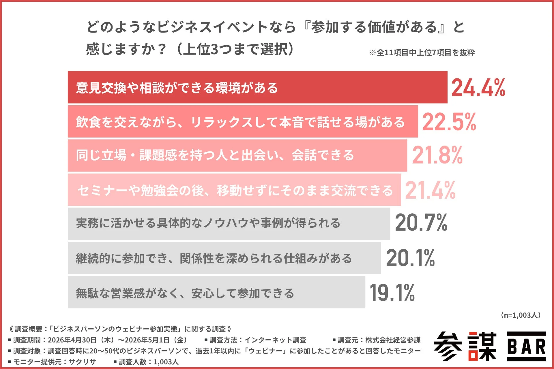 参加する価値があるビジネスイベントのグラフ