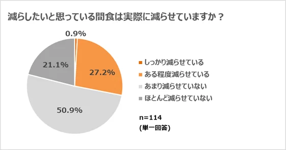 減らしたいと思っている間食は実際に減らせていますか？の円グラフ