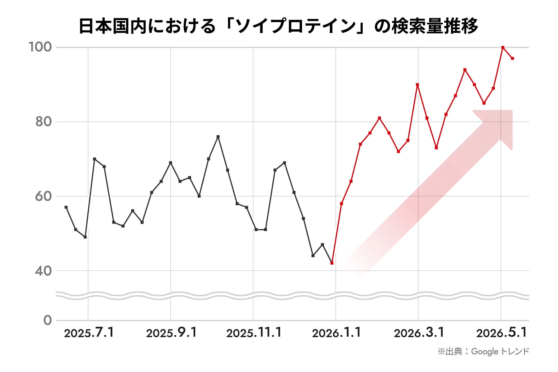 日本国内における「ソイプロテイン」の検索量推移