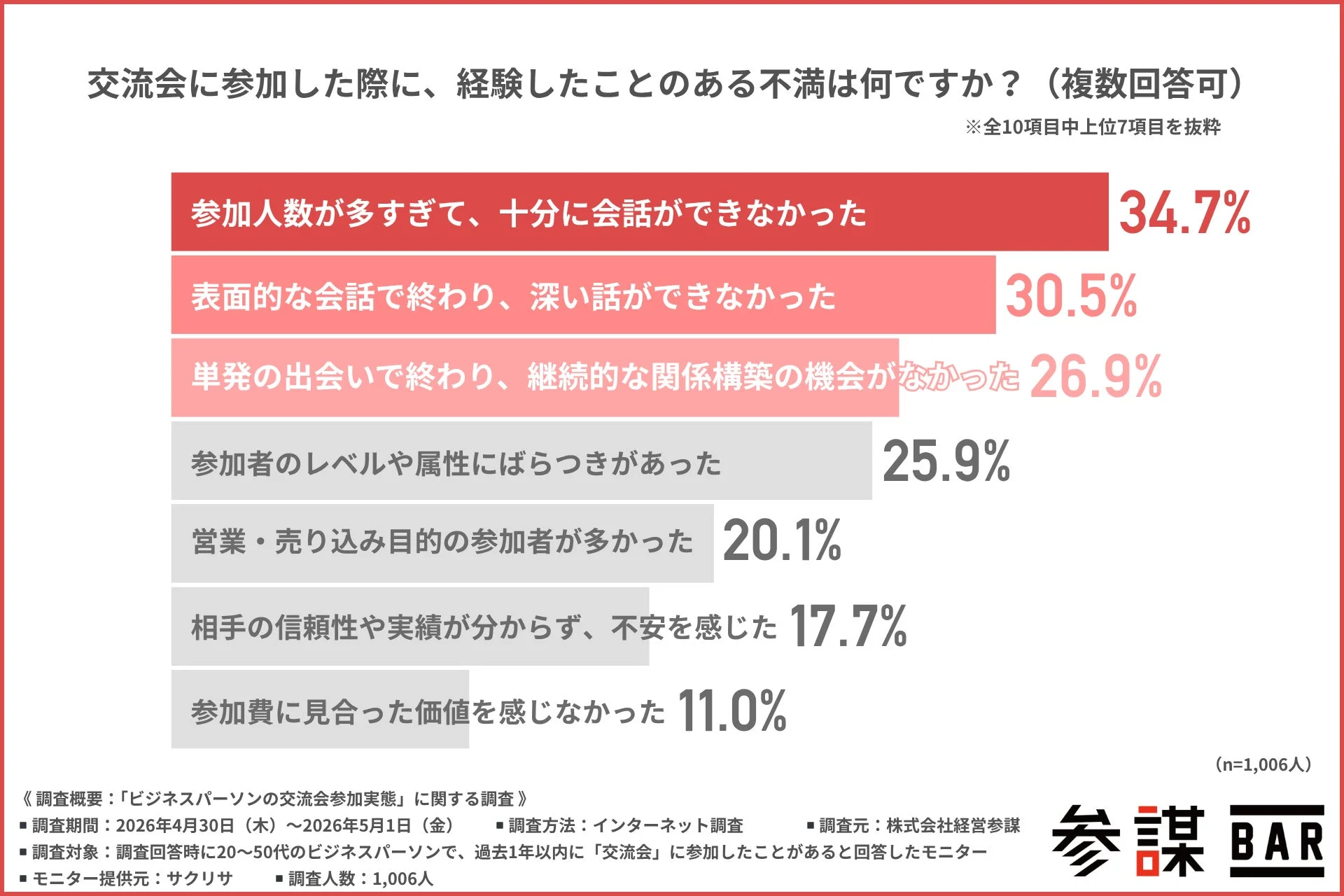 交流会の不満点のグラフ