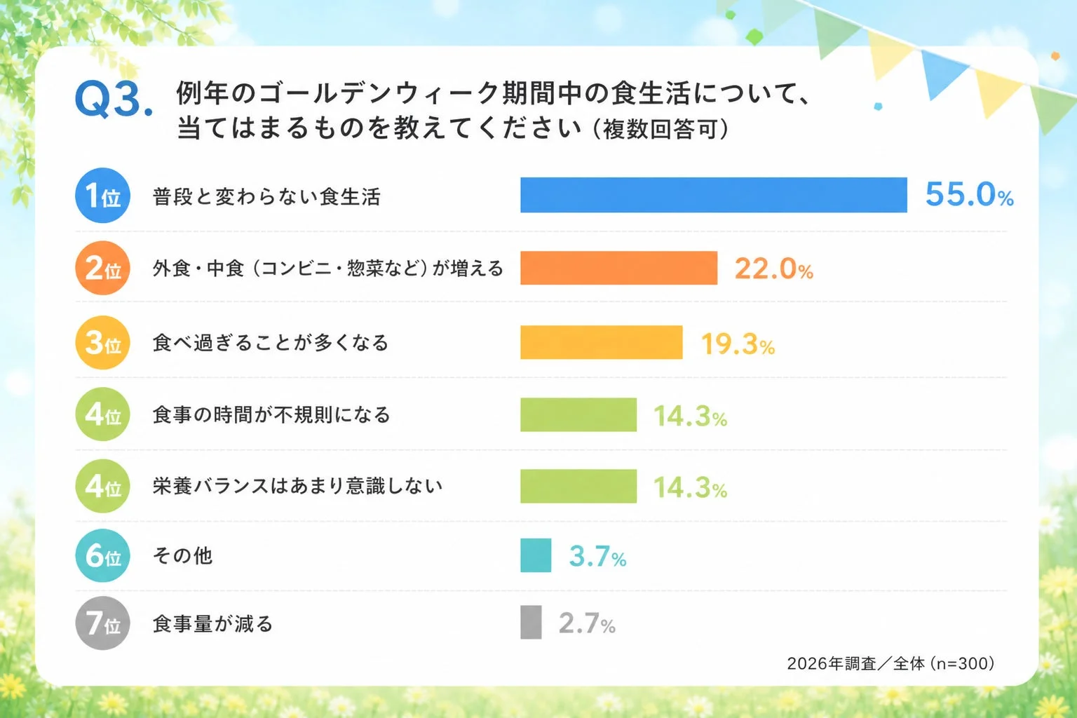 例年のゴールデンウィーク期間中の食生活について、当てはまるものを教えてください