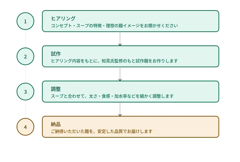クレイジー製麺ご利用の流れ