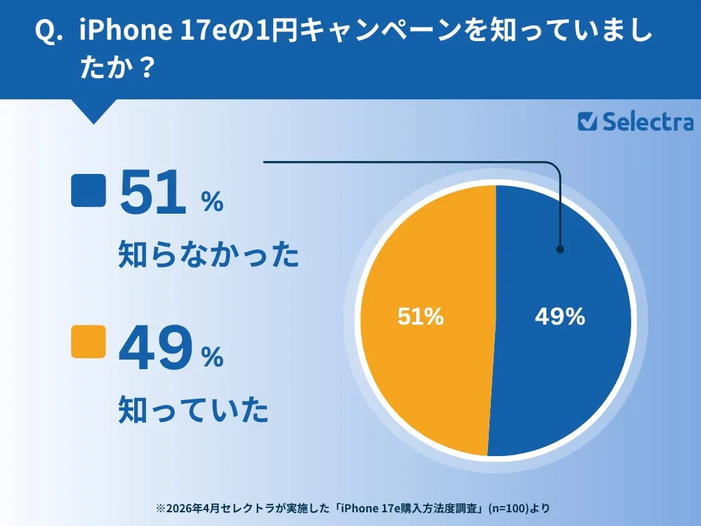 iPhone 17eの1円キャンペーンを知っていましたか？