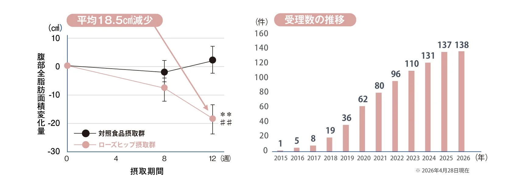 腹部脂肪減少グラフと受理数推移グラフ