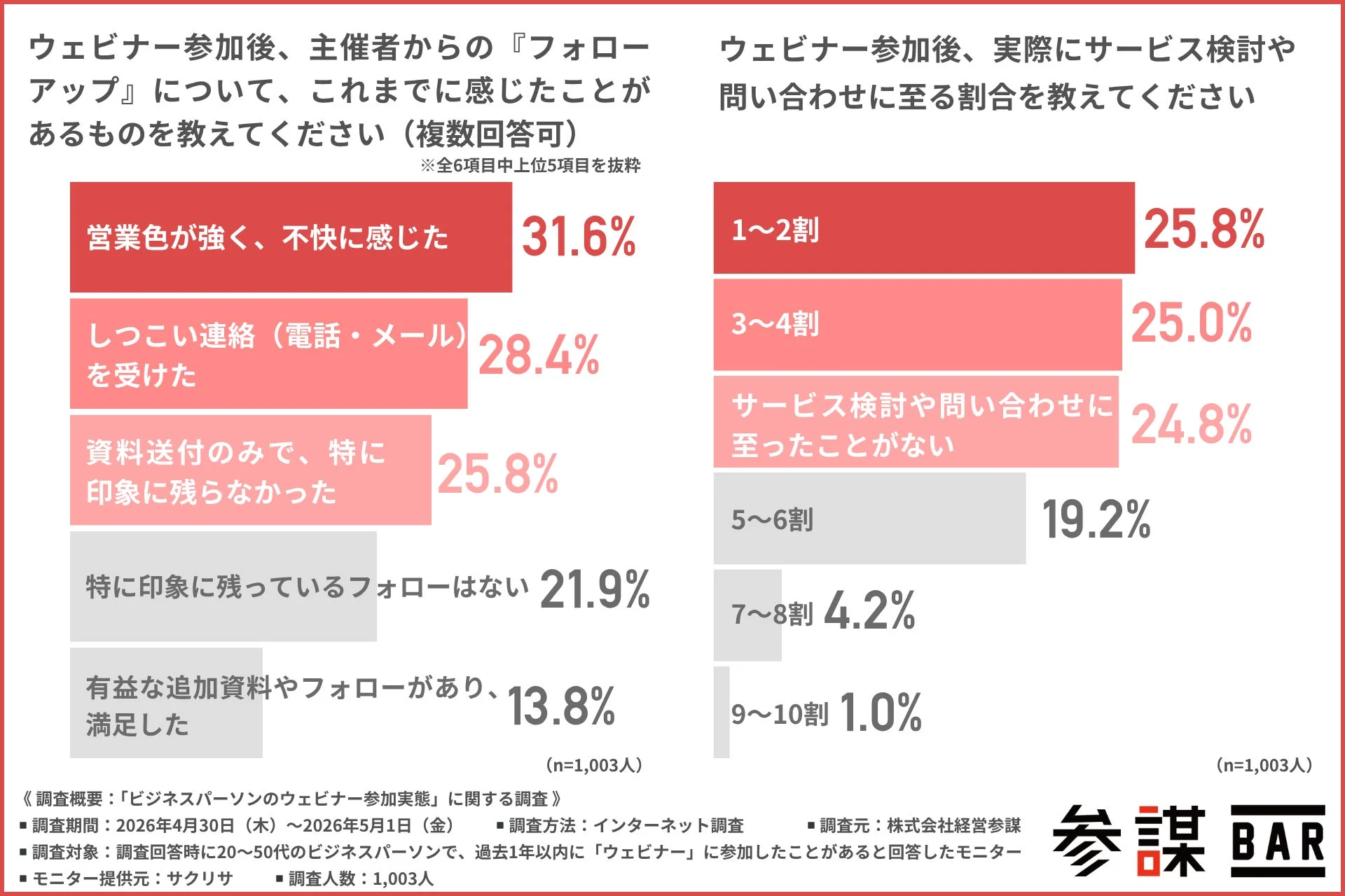 フォローアップの感想とサービス検討割合のグラフ