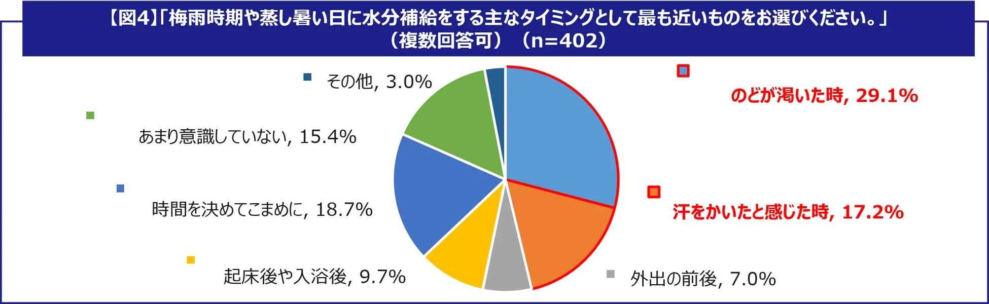 梅雨時期や蒸し暑い日の水分補給のタイミングに関するアンケート結果を示す円グラフ