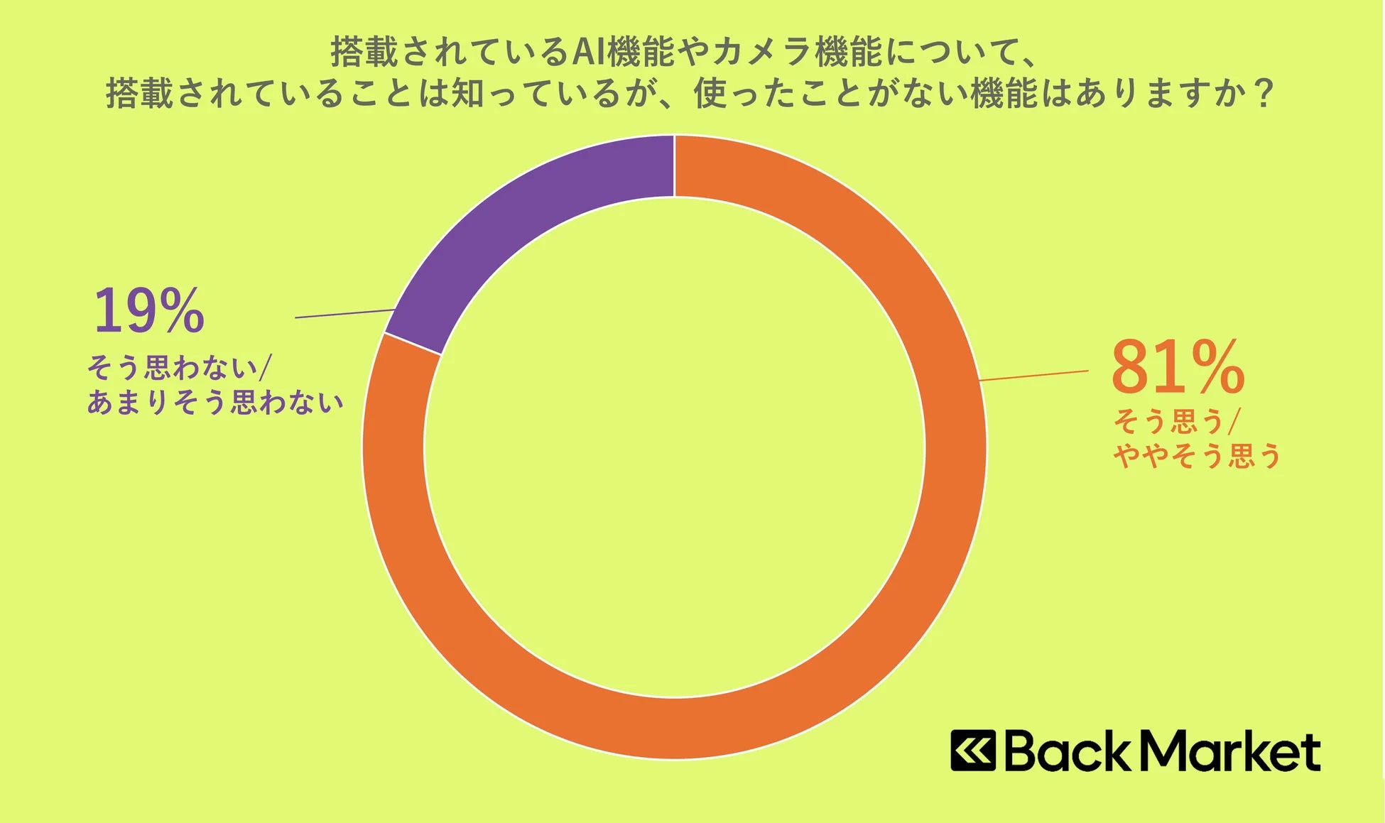 AI機能やカメラ機能の未使用に関するグラフ