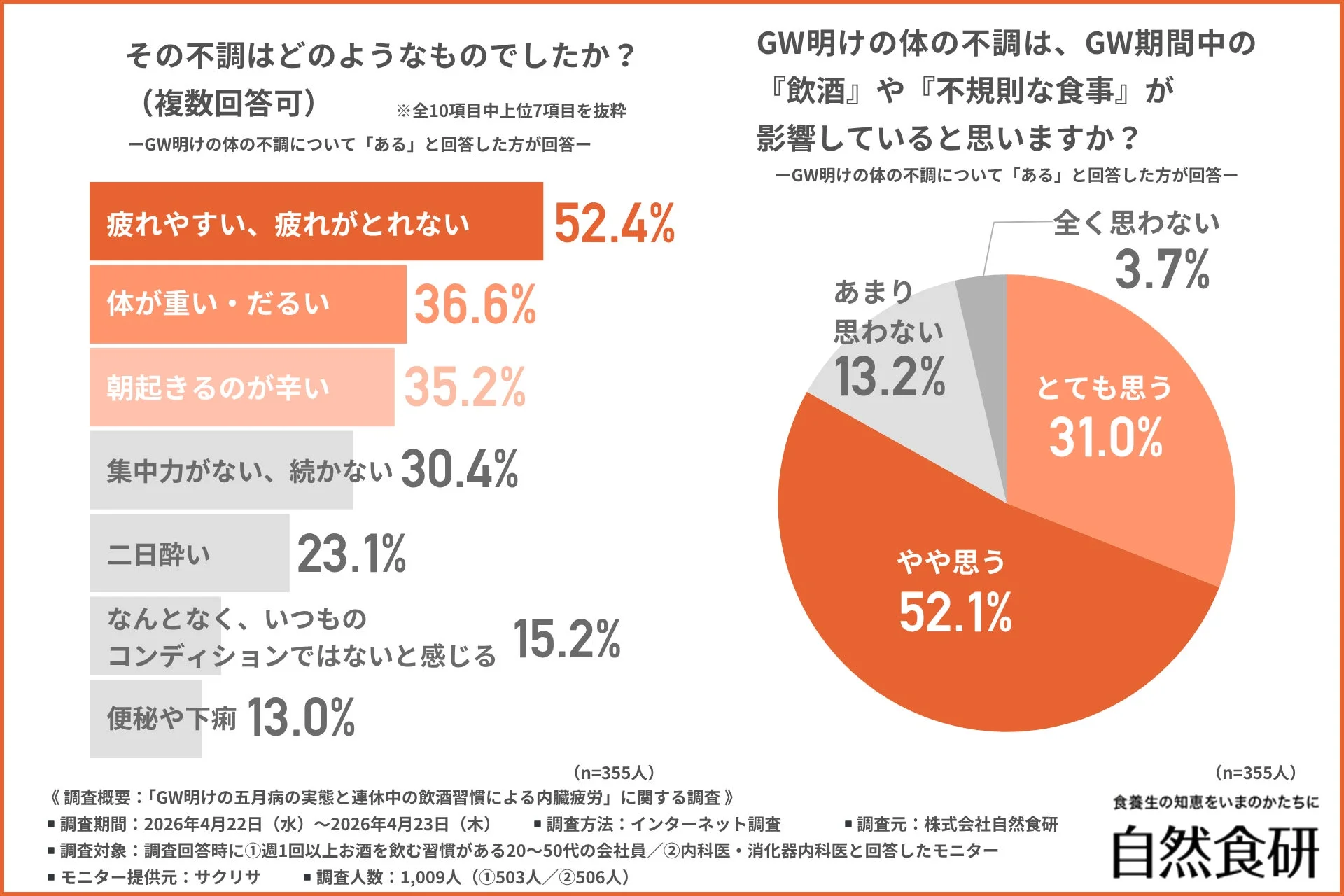 GW明けの具体的な不調と飲酒・食事の影響