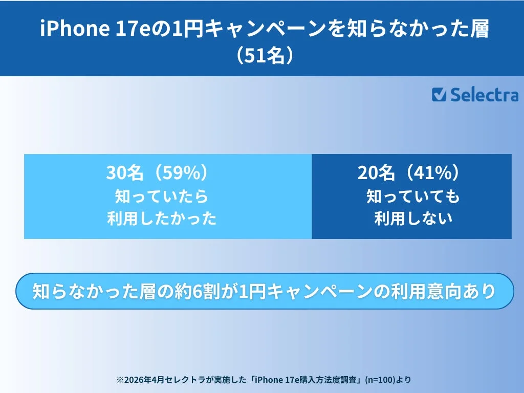iPhone 17eの1円キャンペーンを知らなかった層 (51名)