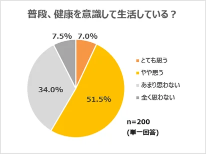 普段、健康を意識して生活している？の円グラフ