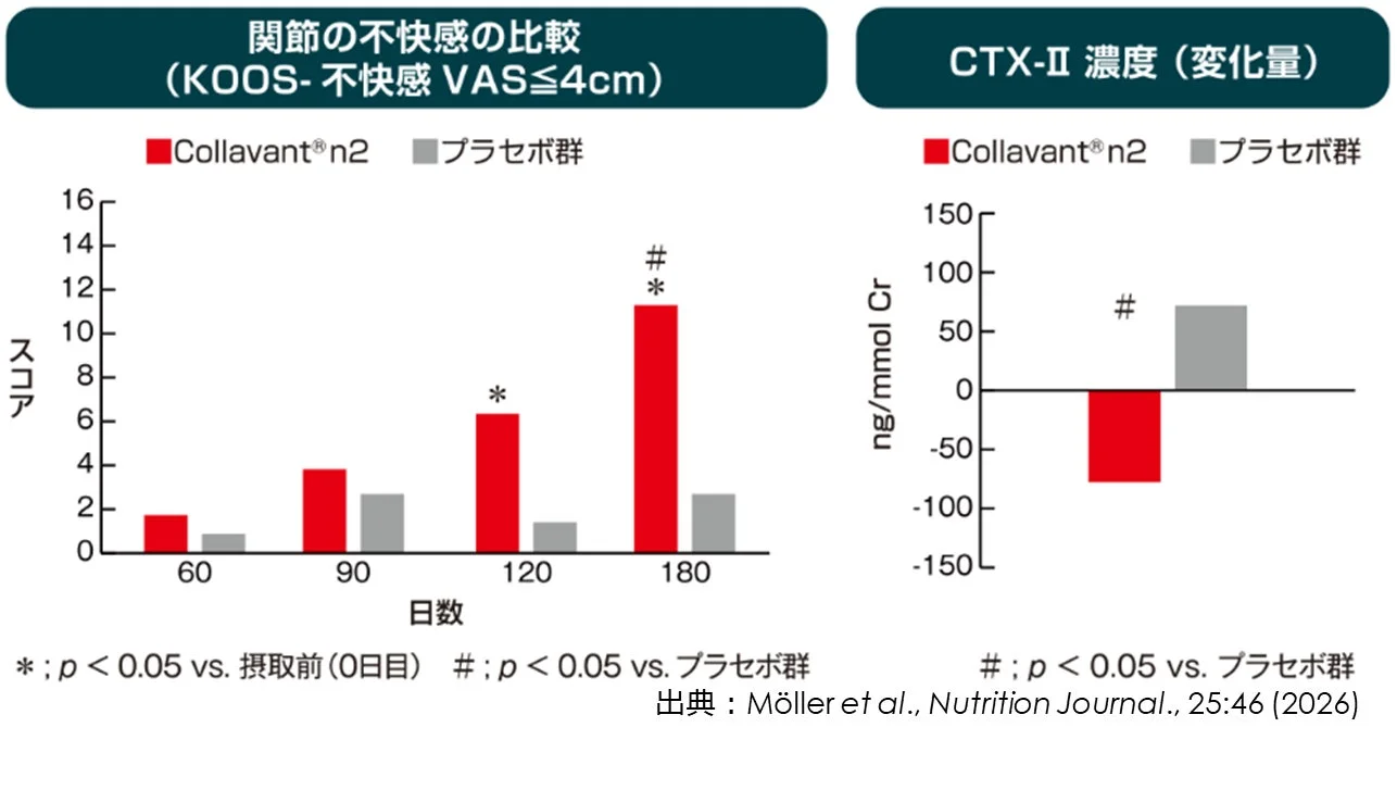 関節の不快感の比較データ