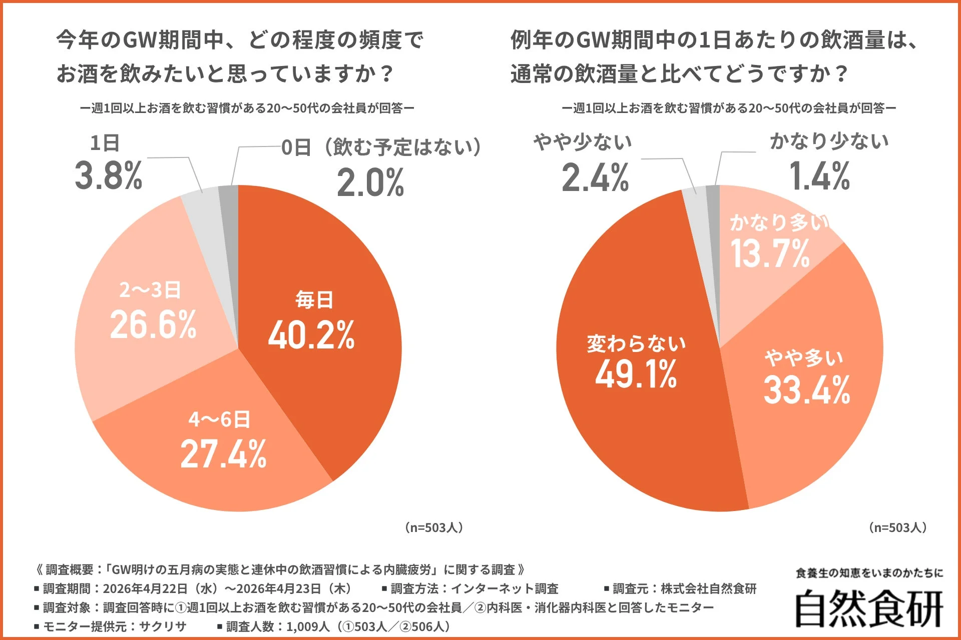 GW期間中の飲酒頻度と飲酒量の変化