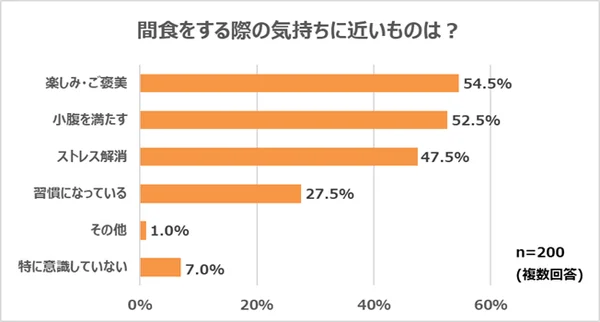 間食をする際の気持ちに近いものは？の棒グラフ