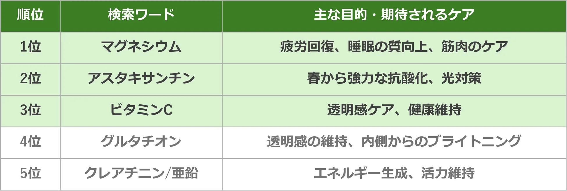 注目成分キーワードランキング