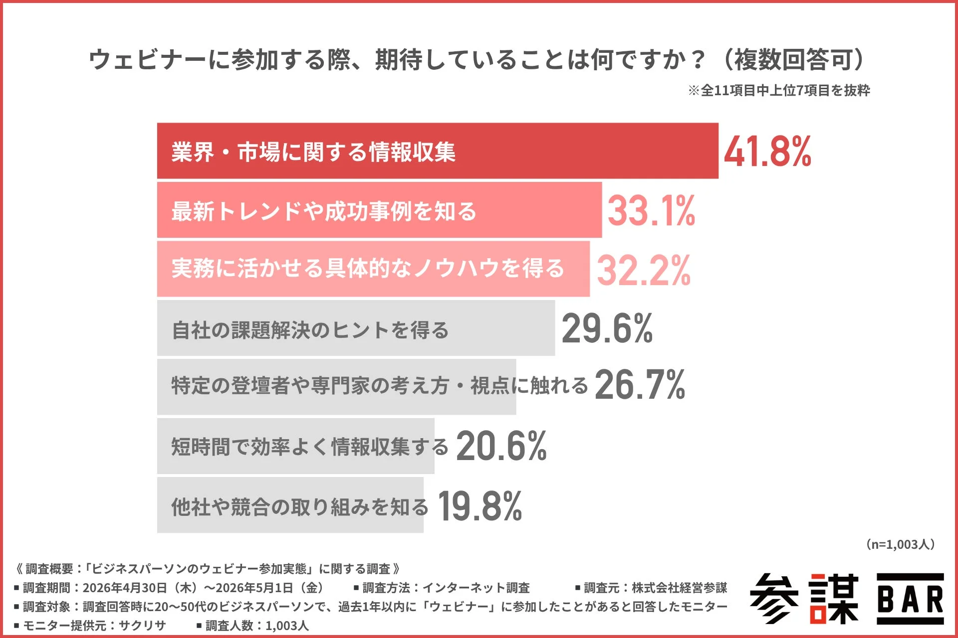 ウェビナー参加時に期待していることのグラフ